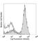 CD16 antibody, 101303, BioLegend, Flow Cytometry image 