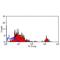 CD16 antibody, MA1-84008, Invitrogen Antibodies, Flow Cytometry image 