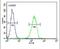 Cathepsin S antibody, PA5-14271, Invitrogen Antibodies, Flow Cytometry image 