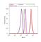 Serine And Arginine Rich Splicing Factor 1 antibody, 32-4500, Invitrogen Antibodies, Flow Cytometry image 