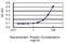 CCR4-NOT Transcription Complex Subunit 7 antibody, H00029883-M01, Novus Biologicals, Enzyme Linked Immunosorbent Assay image 