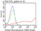 Lymphatic Vessel Endothelial Hyaluronan Receptor 1 antibody, LS-C799159, Lifespan Biosciences, Flow Cytometry image 