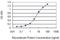 CDP-Diacylglycerol Synthase 1 antibody, H00001040-M01, Novus Biologicals, Enzyme Linked Immunosorbent Assay image 