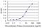 ER Degradation Enhancing Alpha-Mannosidase Like Protein 1 antibody, H00009695-M02, Novus Biologicals, Enzyme Linked Immunosorbent Assay image 