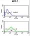 FKBP Prolyl Isomerase 4 antibody, LS-C100578, Lifespan Biosciences, Flow Cytometry image 