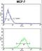 RNA Binding Motif Protein 3 antibody, LS-C100591, Lifespan Biosciences, Flow Cytometry image 