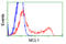 MCL1 Apoptosis Regulator, BCL2 Family Member antibody, LS-C115040, Lifespan Biosciences, Flow Cytometry image 