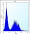 Testis-specific serine/threonine-protein kinase 6 antibody, PA5-71709, Invitrogen Antibodies, Flow Cytometry image 