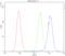 Inducible T Cell Costimulator antibody, A00291-3, Boster Biological Technology, Flow Cytometry image 