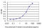 Interferon Gamma Inducible Protein 16 antibody, LS-C133267, Lifespan Biosciences, Enzyme Linked Immunosorbent Assay image 