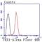 Thioredoxin antibody, NBP2-67195, Novus Biologicals, Flow Cytometry image 