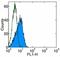 BCL2 antibody, 14-6992-82, Invitrogen Antibodies, Flow Cytometry image 