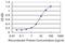 Ribophorin I antibody, H00006184-M03, Novus Biologicals, Enzyme Linked Immunosorbent Assay image 