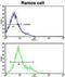 CD247 Molecule antibody, abx027824, Abbexa, Flow Cytometry image 
