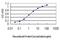 Basic Transcription Factor 3 antibody, H00000689-M01, Novus Biologicals, Enzyme Linked Immunosorbent Assay image 