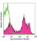 CD24 Molecule antibody, 101823, BioLegend, Flow Cytometry image 