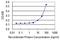 Ovo Like Transcriptional Repressor 1 antibody, MA5-19515, Invitrogen Antibodies, Enzyme Linked Immunosorbent Assay image 