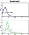 CD9 Molecule antibody, abx028335, Abbexa, Flow Cytometry image 