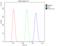 NADPH Oxidase 4 antibody, GTX12205, GeneTex, Flow Cytometry image 