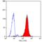 CD24 Molecule antibody, GTX74948, GeneTex, Flow Cytometry image 