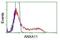 Annexin A11 antibody, NBP2-02342, Novus Biologicals, Flow Cytometry image 