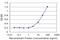 Scaffold Attachment Factor B2 antibody, H00009667-M01, Novus Biologicals, Enzyme Linked Immunosorbent Assay image 