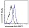 Growth Differentiation Factor 15 antibody, LS-B2413, Lifespan Biosciences, Flow Cytometry image 