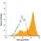 TNF Superfamily Member 4 antibody, FAB10541P, R&D Systems, Flow Cytometry image 