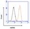 Heat Shock Protein Family D (Hsp60) Member 1 antibody, GTX25478, GeneTex, Flow Cytometry image 