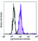 C-C Motif Chemokine Receptor Like 2 antibody, 358303, BioLegend, Flow Cytometry image 