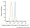 ATPase Na+/K+ Transporting Subunit Alpha 1 antibody, NBP2-61137AF647, Novus Biologicals, Flow Cytometry image 