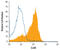 SLAMF1 antibody, MAB1642, R&D Systems, Flow Cytometry image 