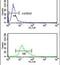 Thyroid Hormone Receptor Interactor 13 antibody, PA5-12461, Invitrogen Antibodies, Flow Cytometry image 