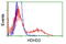 Haloacid Dehalogenase Like Hydrolase Domain Containing 2 antibody, LS-C172933, Lifespan Biosciences, Flow Cytometry image 