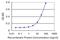 Phosphatidylinositol 4-Kinase Type 2 Alpha antibody, MA5-22144, Invitrogen Antibodies, Enzyme Linked Immunosorbent Assay image 