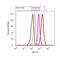 Apolipoprotein A1 antibody, MIA1402, Invitrogen Antibodies, Flow Cytometry image 