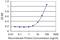 Zinc Finger Protein 266 antibody, MA5-21156, Invitrogen Antibodies, Enzyme Linked Immunosorbent Assay image 