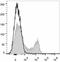 CD45RO antibody, LS-C811264, Lifespan Biosciences, Flow Cytometry image 