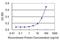 Germ Cell Nuclear Acidic Peptidase antibody, MA5-24505, Invitrogen Antibodies, Enzyme Linked Immunosorbent Assay image 