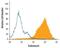 Endomucin antibody, PA5-47648, Invitrogen Antibodies, Flow Cytometry image 