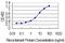 Odontogenic ameloblast-associated protein antibody, MA5-24467, Invitrogen Antibodies, Enzyme Linked Immunosorbent Assay image 