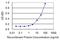 Dihydropyrimidinase Like 4 antibody, MA5-21089, Invitrogen Antibodies, Enzyme Linked Immunosorbent Assay image 