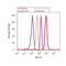 Peroxisome Proliferator Activated Receptor Delta antibody, PA1-823A, Invitrogen Antibodies, Flow Cytometry image 