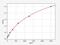 Plasminogen Activator, Tissue Type antibody, EM1417, FineTest, Enzyme Linked Immunosorbent Assay image 