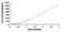 C-X-C Motif Chemokine Ligand 11 antibody, MBS2023406, MyBioSource, Enzyme Linked Immunosorbent Assay image 