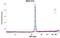 Beta-Actin antibody, NB600-501, Novus Biologicals, Flow Cytometry image 