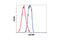 Calcyclin Binding Protein antibody, 8225S, Cell Signaling Technology, Flow Cytometry image 