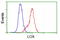 Protein-lysine 6-oxidase antibody, LS-C172331, Lifespan Biosciences, Flow Cytometry image 