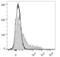 c-Kit antibody, LS-C811502, Lifespan Biosciences, Flow Cytometry image 