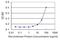 Motile Sperm Domain Containing 3 antibody, H00064598-M05, Novus Biologicals, Enzyme Linked Immunosorbent Assay image 